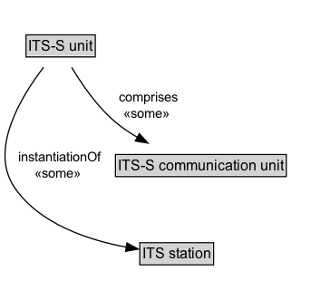 ITS-S unit Diagram
